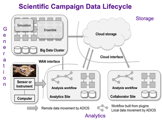 Adaptable IO System